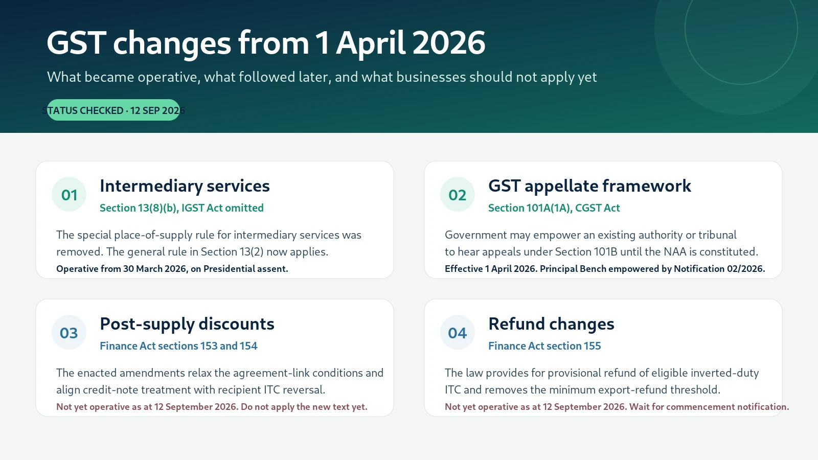 Infographic summarising key GST changes around 1 April 2026, including intermediary services, the GST appellate framework, post supply discounts and refunds.